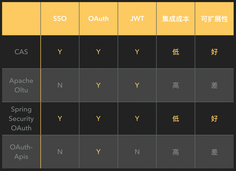 微服务化改造系列之四：授权中心