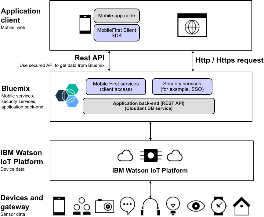 设计和构建安全的 IoT 解决方案，第 3 部分: 保护 IoT 应用程序