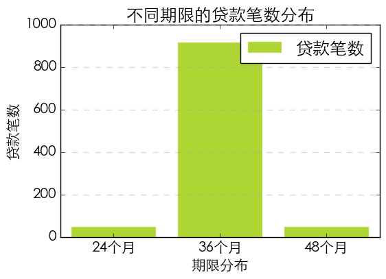 使用python抓取并分析数据—人人贷(urllib)