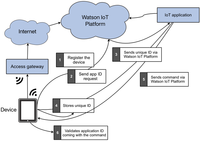 设计和构建安全的 IoT 解决方案，第 1 部分: 保护 IoT 设备和网关