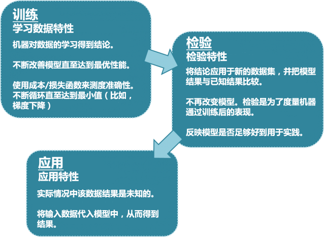 揭开机器学习的面纱