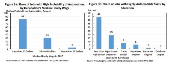 白宫再发人工智能报告：时薪越高的工作，受到的冲击越小