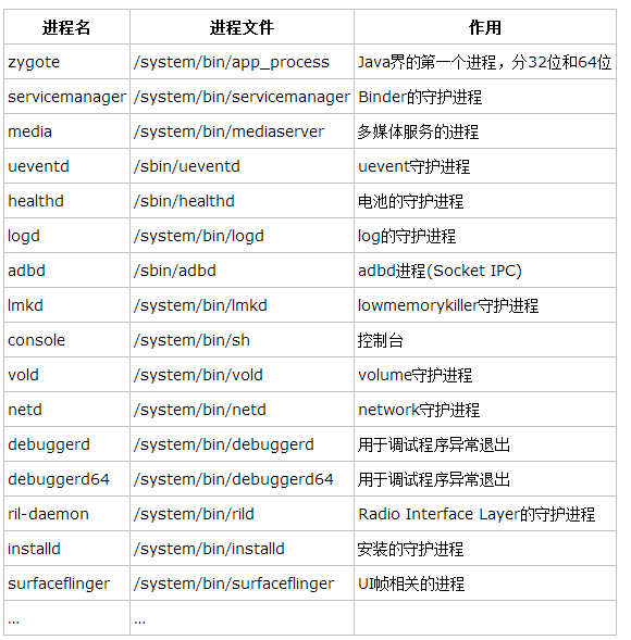 Android进程整理