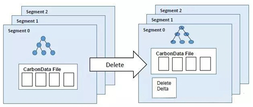 Apache CarbonData的Update/Delete功能设计实现