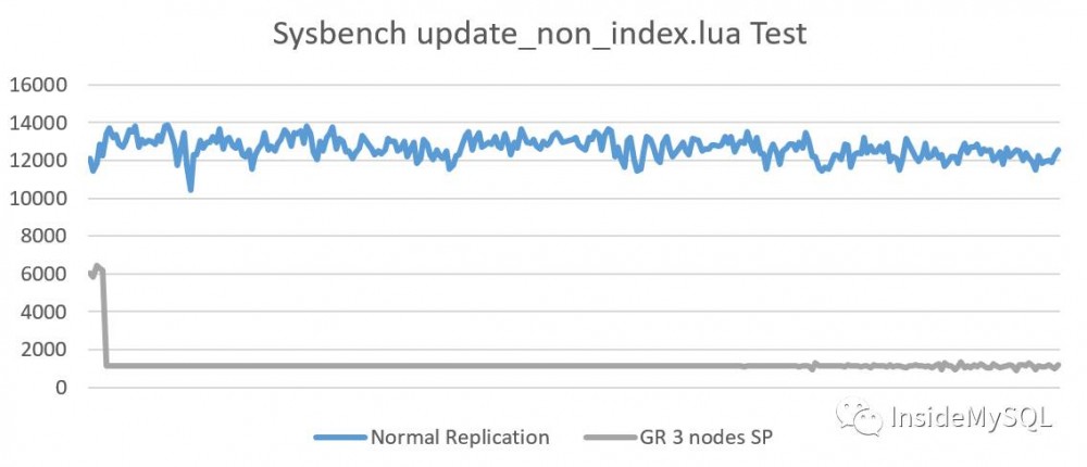 MySQL Group Replication性能测试，星辰大海还是前路茫茫？