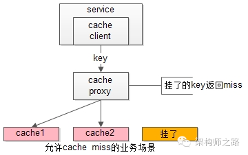 究竟啥才是互联网架构 “高可用”