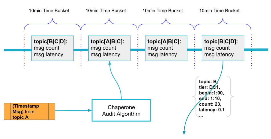 Chaperone：Uber是如何对Kafka进行端到端审计的