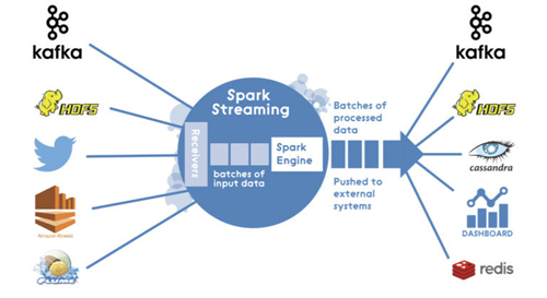 使用Apache Spar 的Lambda架构