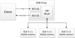 网易分库分表数据库DDB