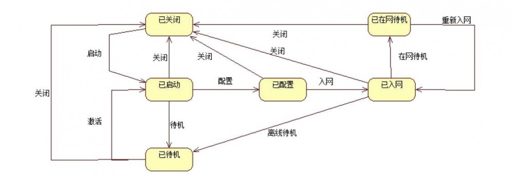 有限状态机问题编程实践