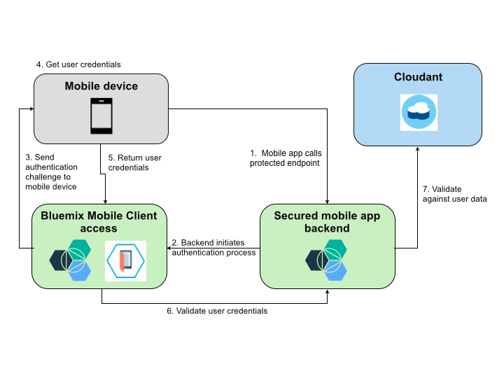 设计和构建安全的 IoT 解决方案，第 3 部分: 保护 IoT 应用程序