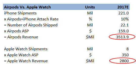 苹果Airpods明年收入或达35亿美元 超Apple Watch