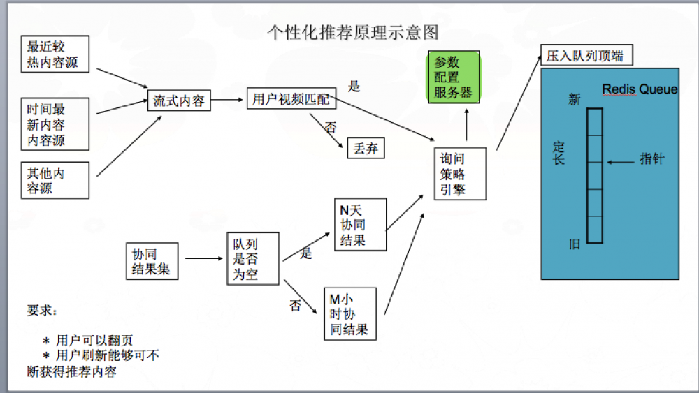 基于用户画像的实时异步化视频推荐系统