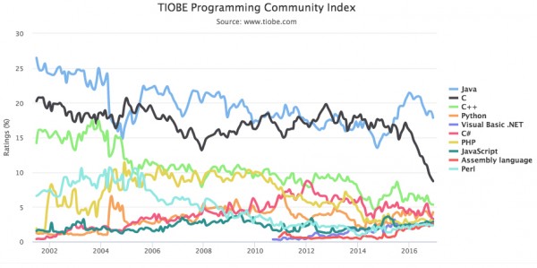 2016年12月编程语言排行榜：C作为优秀老语言 评级不足10%