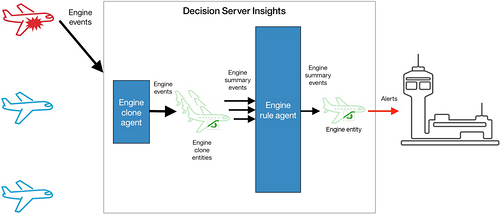 在 IBM ODM Decision Server Insights 中给热实体降温
