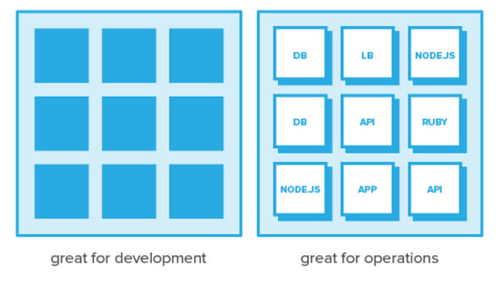 DevOps监控微服务的五原则