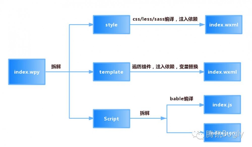 打造微信小程序组件化开发框架