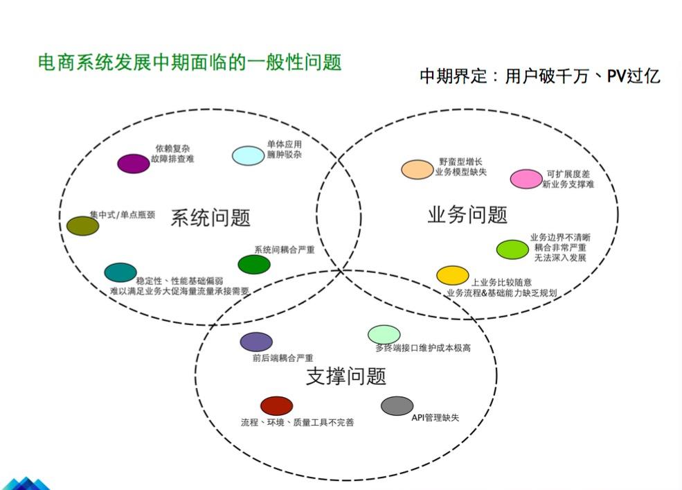 跨越篱笆：蘑菇街每秒订单数25倍提升历程