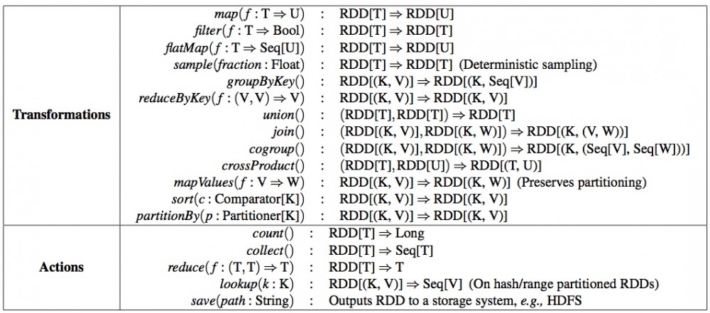 深入理解 Spark RDD 抽象模型和编写 RDD 函数