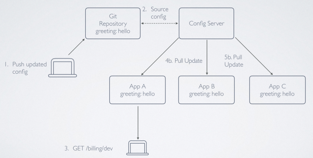 聊聊 Spring Cloud Config