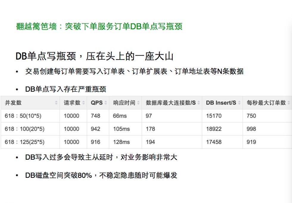 跨越篱笆：蘑菇街每秒订单数25倍提升历程