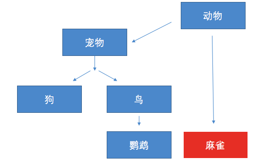 Swift中协议的简单介绍