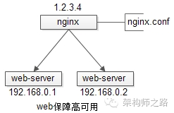 究竟啥才是互联网架构 “高可用”