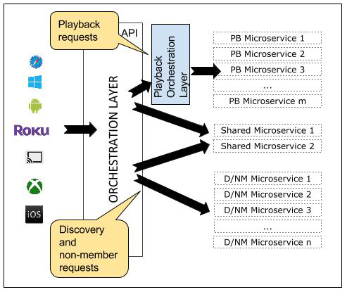 [译] 以 Netflix 的 API 重构为例，谈如何权衡工程效率以及代码重用