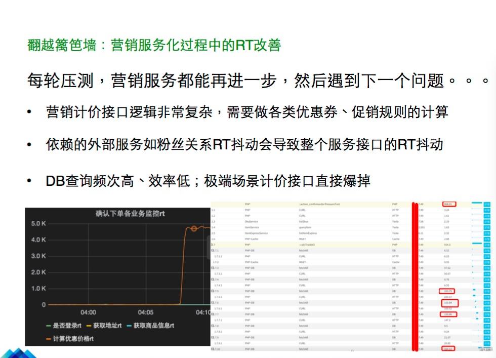 跨越篱笆：蘑菇街每秒订单数25倍提升历程