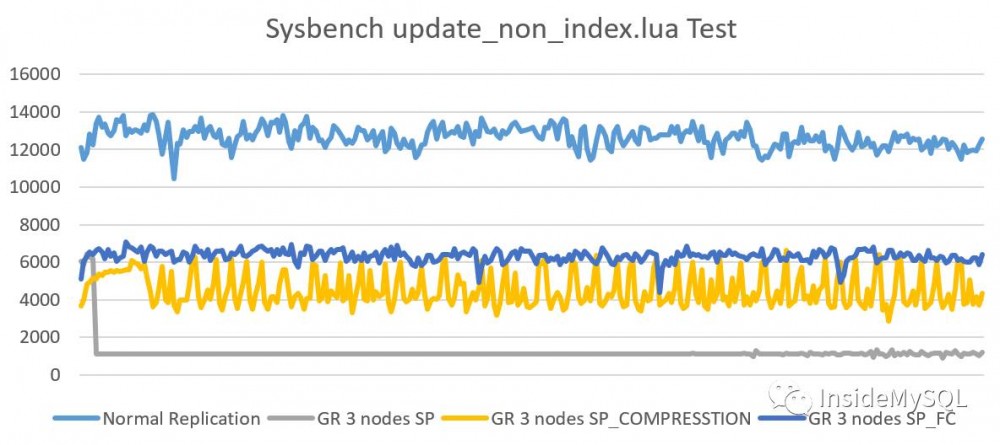 MySQL Group Replication性能测试，星辰大海还是前路茫茫？