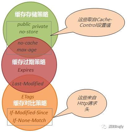 彻底弄懂 Http 缓存机制：基于缓存策略三要素分解法