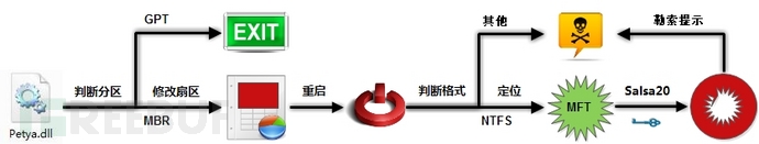 MBR勒索木马再度来袭：GoldenEye分析