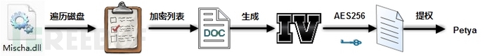 MBR勒索木马再度来袭：GoldenEye分析