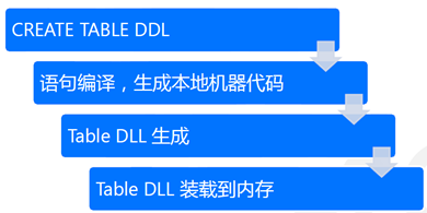 解读SQL 内存数据库的细节