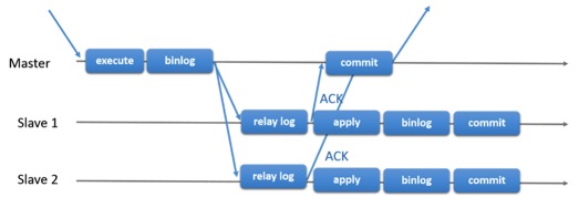 MySQL Group Replication调研剖析