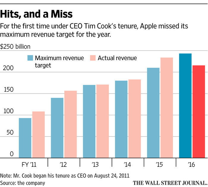 苹果近15年来营收首次下滑，库克降薪155万美元背锅