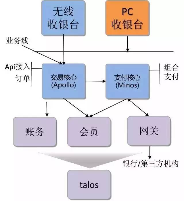 去哪儿网支付系统架构演进