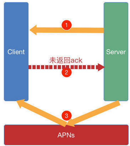 iOS即时通讯，从入门到“放弃”？