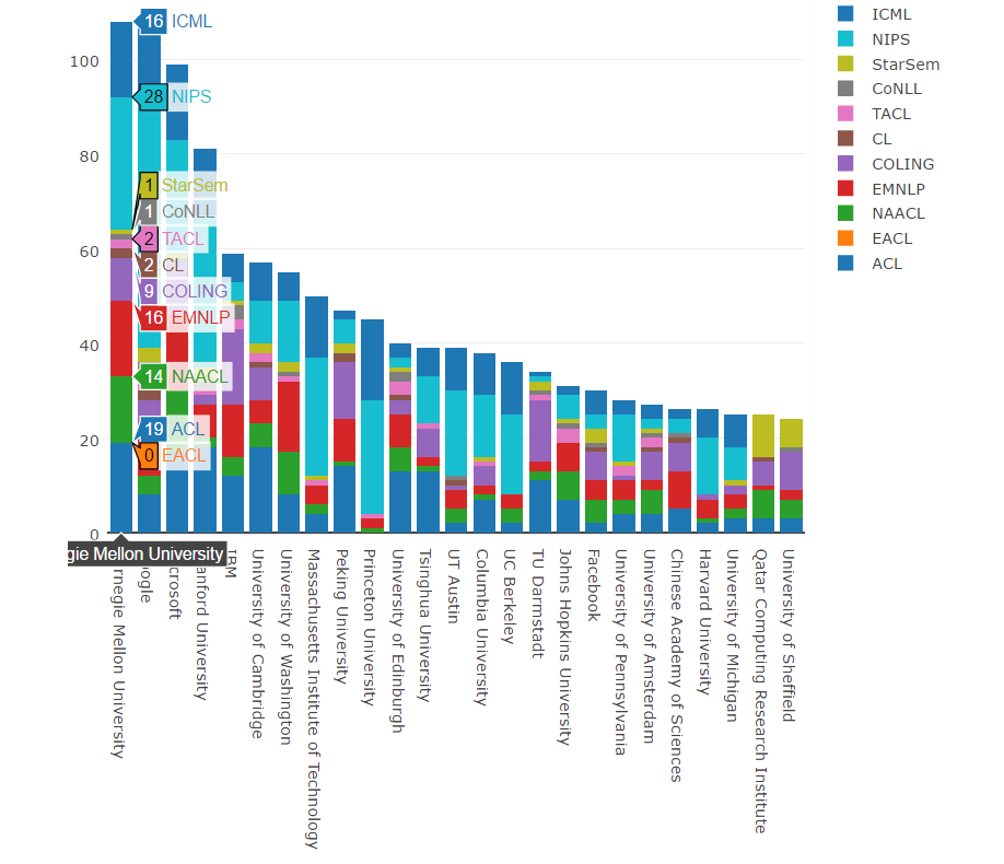 2016机器学习与自然语言处理学术全景图：卡耐基梅隆大学排名第一
