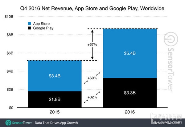 App Store四季度营收54亿美元 增长60%