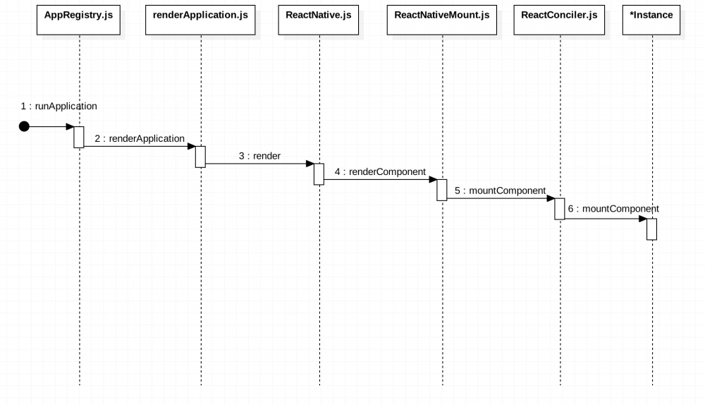 React Native 核心渲染流程分析(1) - 初始组件系统