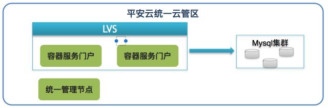 中国第一家推出容器云服务的金融行业云：平安金融云