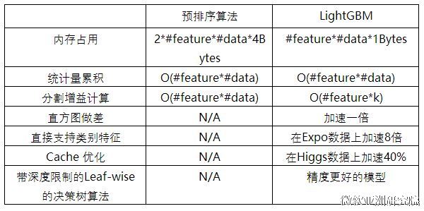 开源|LightGBM：三天内收获GitHub 1000 星