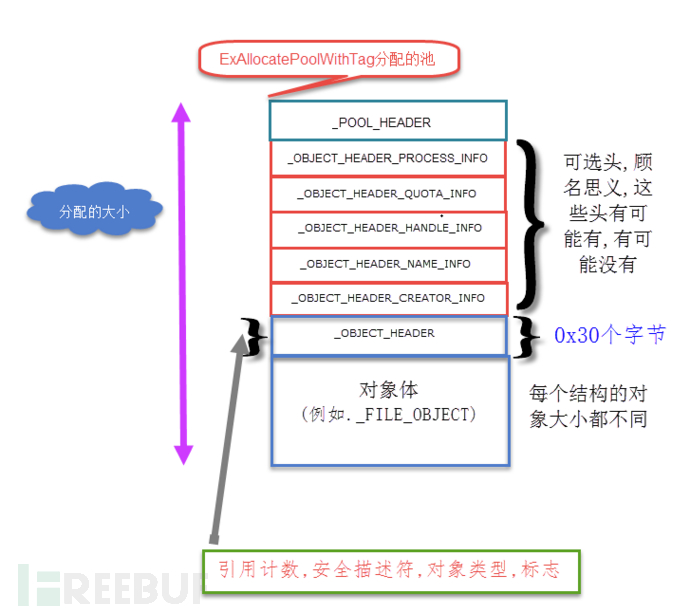 利用Volatility进行Windows内存取证分析(二)：内核对象、内核池学习小记