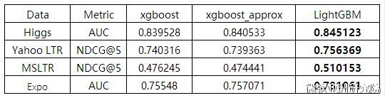 开源|LightGBM：三天内收获GitHub 1000 星