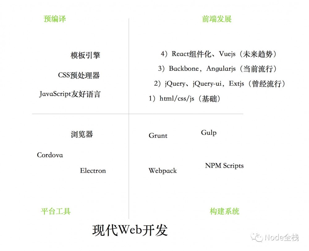 Node.js 2016 回顾以及 2017 展望