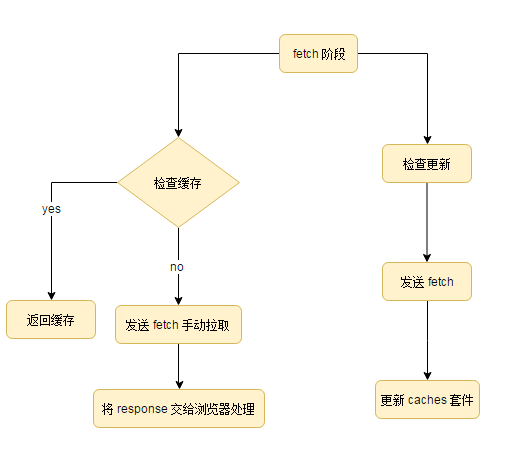 Service Worker 全面进阶