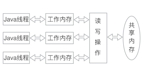 Java 内存模型