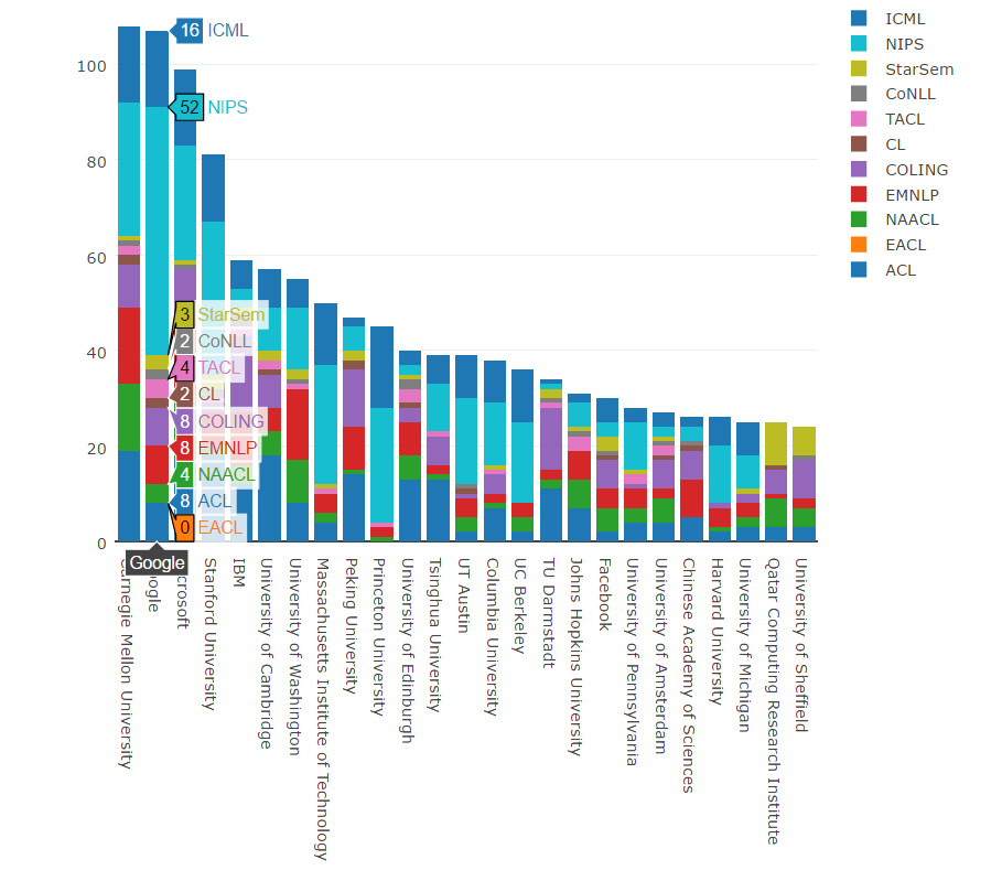 2016机器学习与自然语言处理学术全景图：卡耐基梅隆大学排名第一