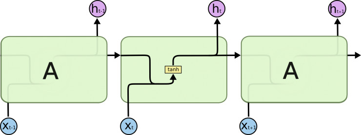 谷歌大脑科学家亲解 LSTM：一个关于“遗忘”与“记忆”的故事